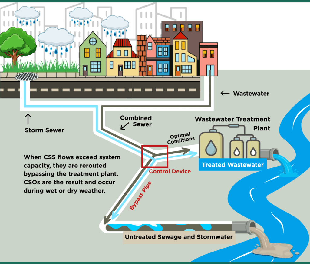 Illustrates untreated wastewater flow into Philadelphia streams.